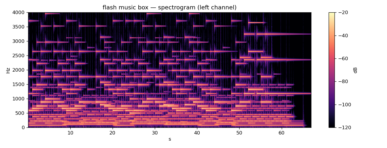 A spectrogram of A Music Box for One Hour That Will Not Come Again, showing the recording’s time and frequency structure. The audio player below contains the actual sound.