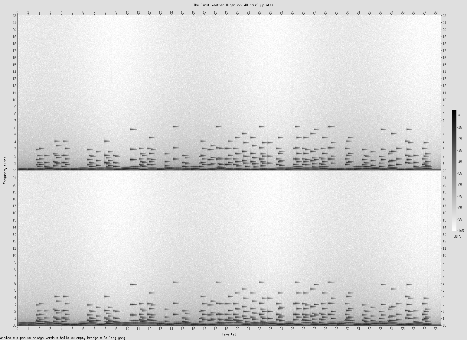 A spectrogram of The First Weather Organ, showing the recording’s time and frequency structure. The audio player below contains the actual sound.